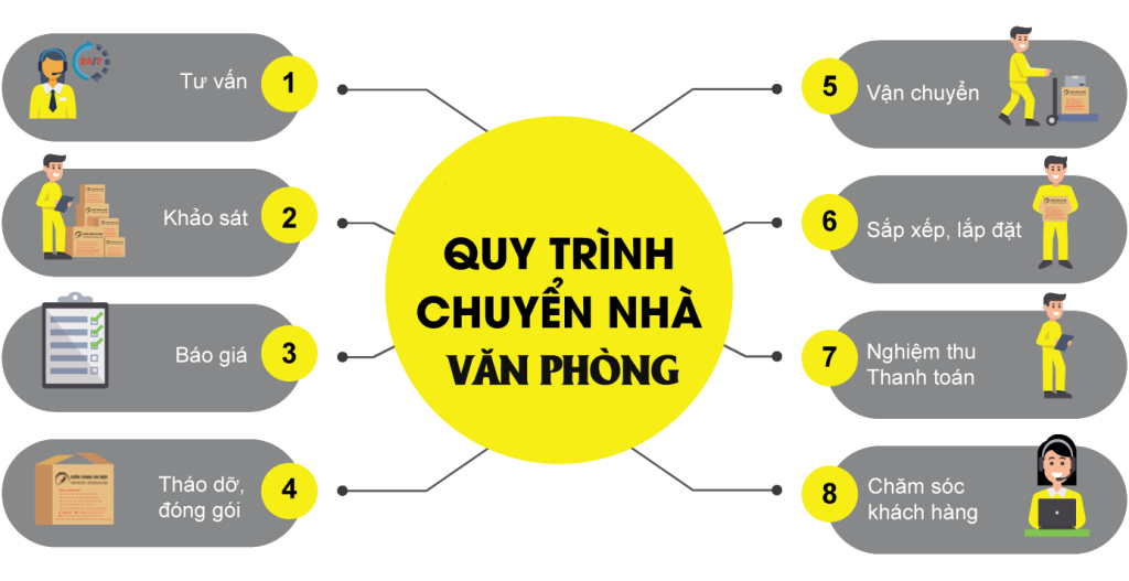 Quy trình chuyển nhà, chuyển văn phòng trọn gói